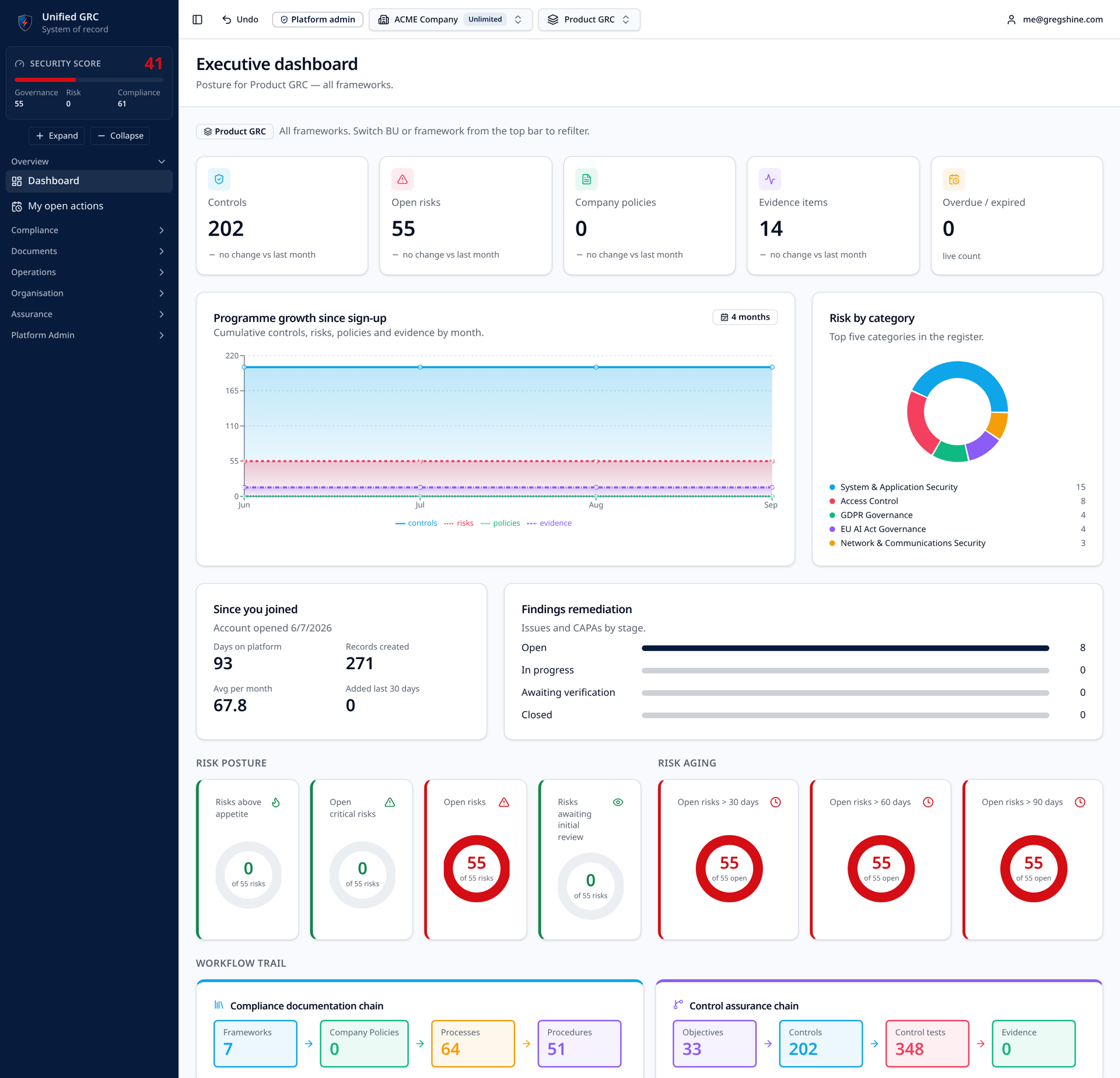 Executive dashboard with KPI tiles, programme growth chart, risk-by-category donut and risk posture gauges