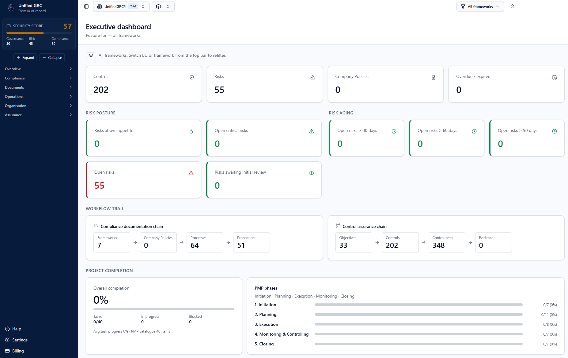Executive dashboard with risk posture, workflow trail and project completion